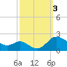 Avalon tide chart for Tuesday, October 3, 2023