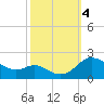 Avalon tide chart for Wednesday, October 4, 2023