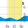 Avalon tide chart for Thursday, October 5, 2023