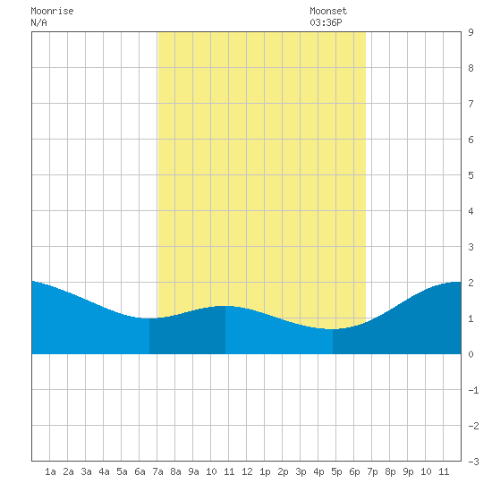 Avalon tide chart for Saturday, October 7, 2023