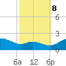 Avalon tide chart for Sunday, October 8, 2023