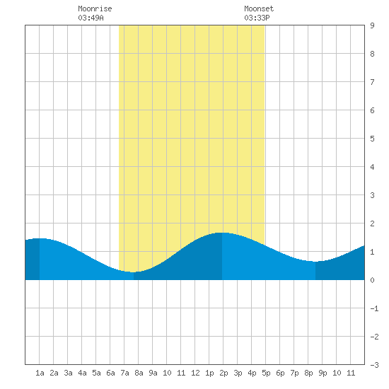 Avalon tide chart for Friday, November 10, 2023