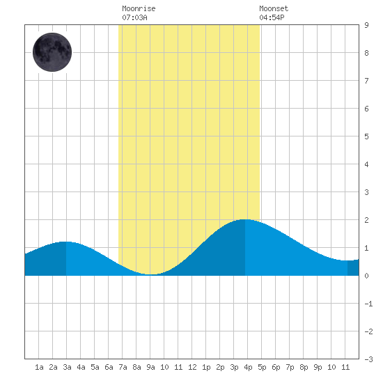 Avalon tide chart for Monday, November 13, 2023