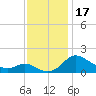 Avalon tide chart for Friday, November 17, 2023