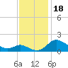 Avalon tide chart for Saturday, November 18, 2023