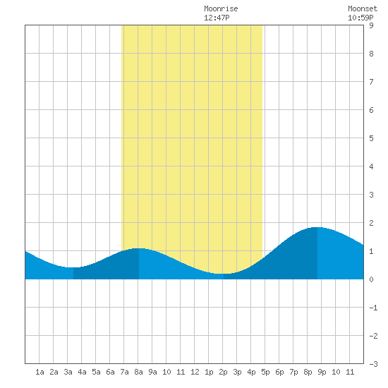 Avalon tide chart for Sunday, November 19, 2023