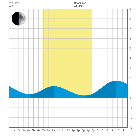 Avalon tide chart for Monday, November 20, 2023