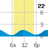 Avalon tide chart for Wednesday, November 22, 2023