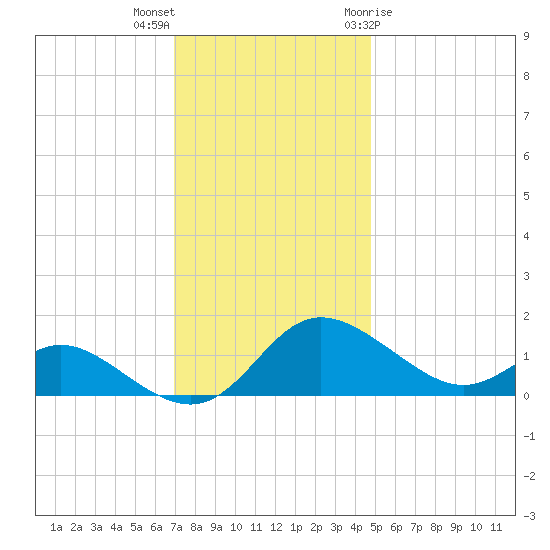 Avalon tide chart for Saturday, November 25, 2023