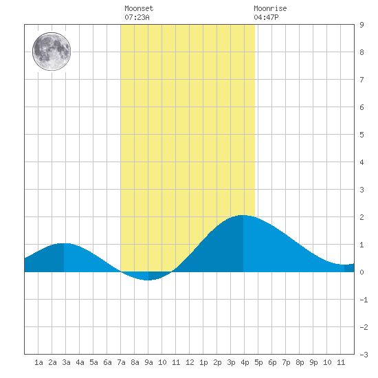 Avalon tide chart for Monday, November 27, 2023