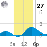 Avalon tide chart for Monday, November 27, 2023