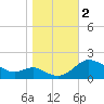Avalon tide chart for Thursday, November 2, 2023
