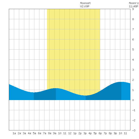 Avalon tide chart for Saturday, November 4, 2023