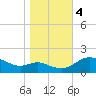 Avalon tide chart for Saturday, November 4, 2023