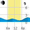 Avalon tide chart for Sunday, November 5, 2023