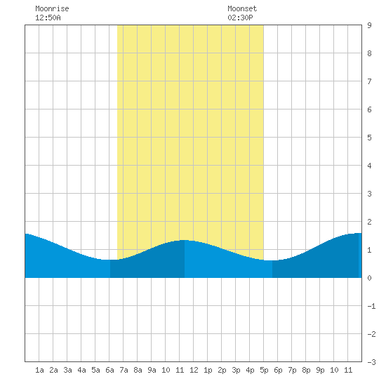 Avalon tide chart for Tuesday, November 7, 2023