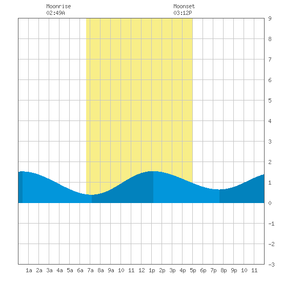 Avalon tide chart for Thursday, November 9, 2023