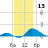 Avalon tide chart for Wednesday, December 13, 2023