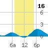 Avalon tide chart for Saturday, December 16, 2023