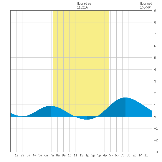 Avalon tide chart for Sunday, December 17, 2023