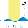 Avalon tide chart for Sunday, December 17, 2023