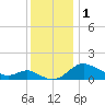 Avalon tide chart for Friday, December 1, 2023