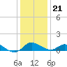 Avalon tide chart for Thursday, December 21, 2023