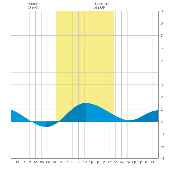 Avalon tide chart for Friday, December 22, 2023