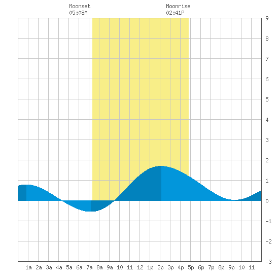 Avalon tide chart for Sunday, December 24, 2023