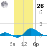 Avalon tide chart for Tuesday, December 26, 2023