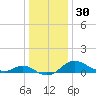 Avalon tide chart for Saturday, December 30, 2023