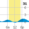 Avalon tide chart for Sunday, December 31, 2023
