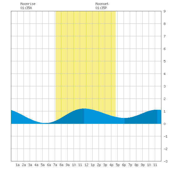 Avalon tide chart for Thursday, December 7, 2023