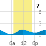 Avalon tide chart for Thursday, December 7, 2023