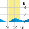 Avalon tide chart for Friday, December 8, 2023