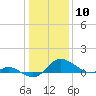 Avalon tide chart for Wednesday, January 10, 2024