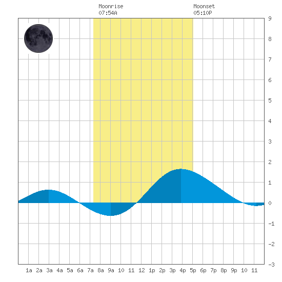 Avalon tide chart for Thursday, January 11, 2024