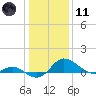 Avalon tide chart for Thursday, January 11, 2024