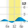 Avalon tide chart for Friday, January 12, 2024