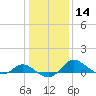 Avalon tide chart for Sunday, January 14, 2024