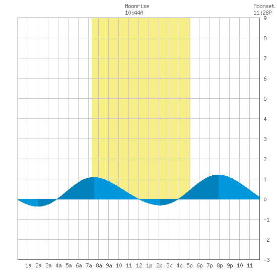 Avalon tide chart for Tuesday, January 16, 2024