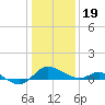 Avalon tide chart for Friday, January 19, 2024