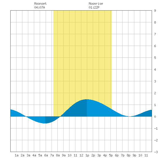 Avalon tide chart for Sunday, January 21, 2024