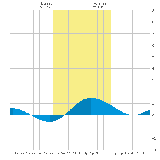 Avalon tide chart for Monday, January 22, 2024