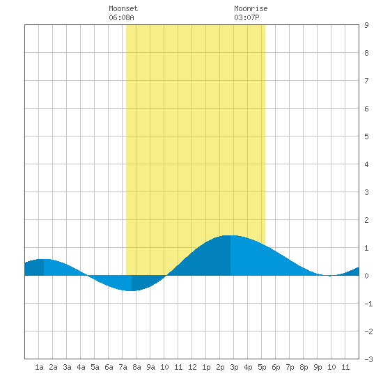 Avalon tide chart for Tuesday, January 23, 2024