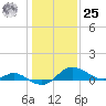 Avalon tide chart for Thursday, January 25, 2024