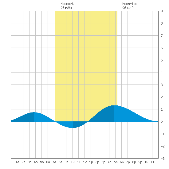 Avalon tide chart for Friday, January 26, 2024