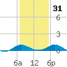 Avalon tide chart for Wednesday, January 31, 2024