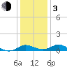 Avalon tide chart for Wednesday, January 3, 2024