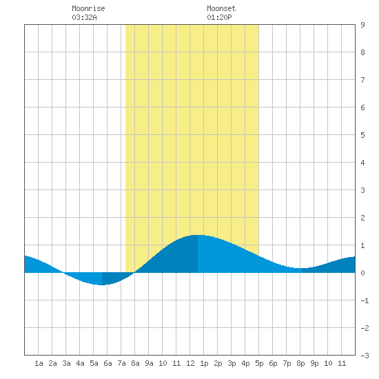 Avalon tide chart for Sunday, January 7, 2024